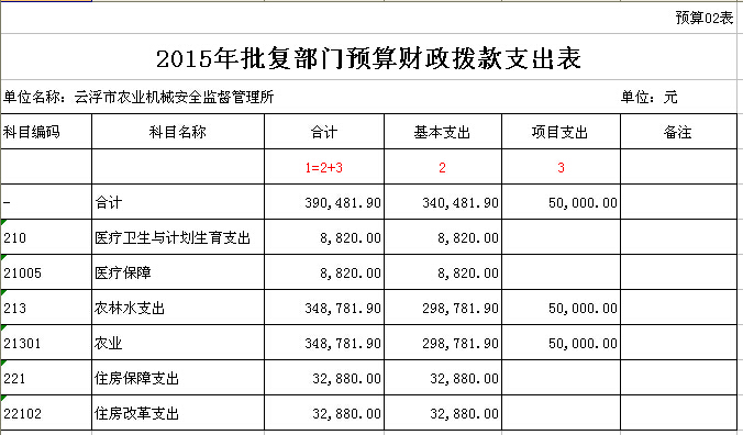 2015年云浮市農(nóng)業(yè)機(jī)械安全監(jiān)督管理所2015年批復(fù)部門預(yù)算表 02.jpg