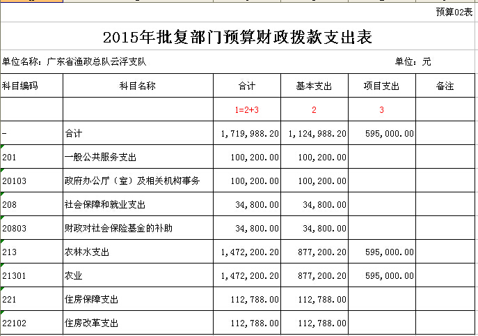 2015年廣東省漁政總隊(duì)云浮支隊(duì)部門(mén)預(yù)算表 02.jpg