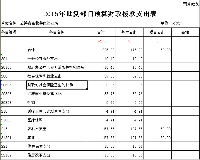 2015年云浮市畜牧獸醫(yī)漁業(yè)局部門(mén)預(yù)算表 02.jpg