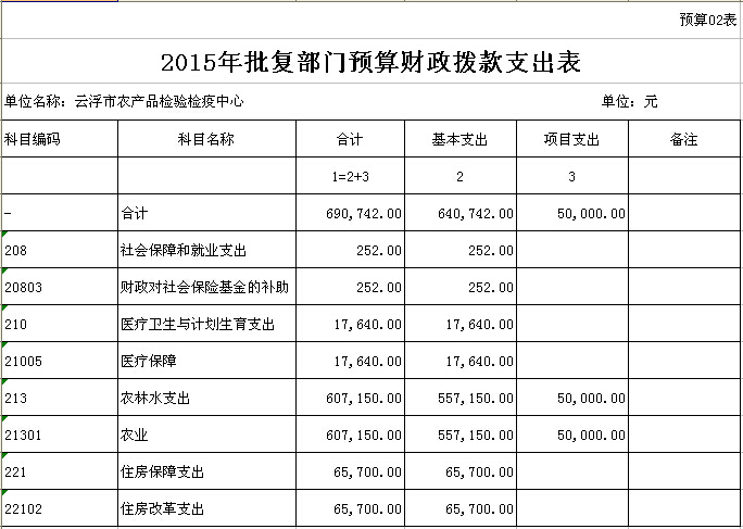 2015年云浮市農(nóng)產(chǎn)品檢驗(yàn)檢疫中心部門預(yù)算表 02.jpg