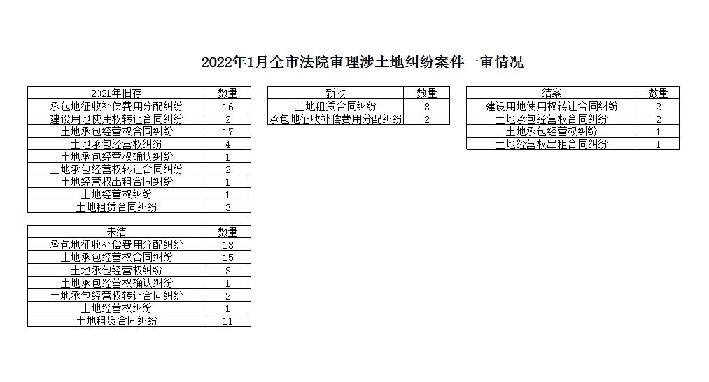 2022年1月全市法院審理涉土地糾紛案件一審情況.jpg
