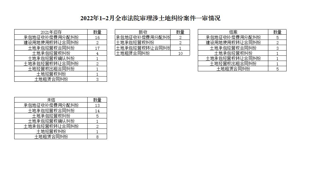 2022年1-2月全市法院審理涉土地糾紛案件公開數(shù)據(jù).JPG