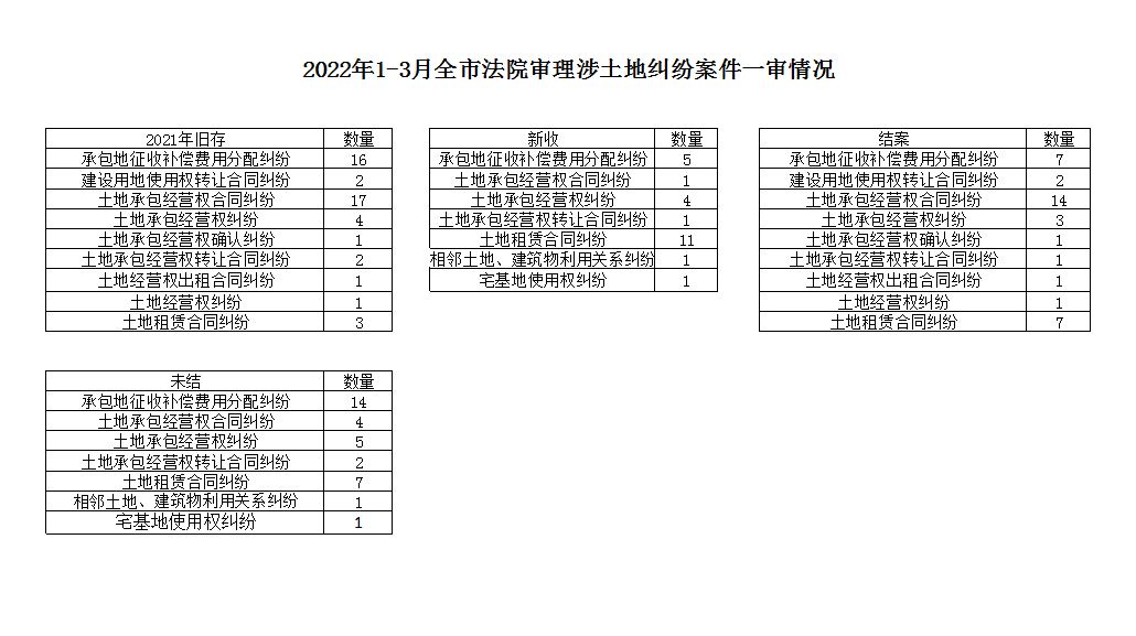 2022年1-3月全市法院審理涉土地糾紛案件一審情況.JPG