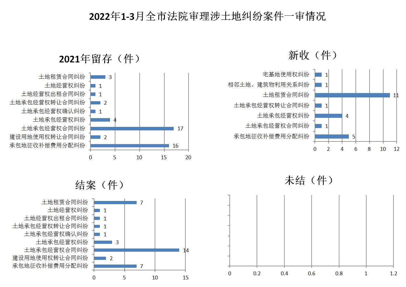 2022年1-3月全市法院審理涉土地糾紛案件一審情況2.JPG
