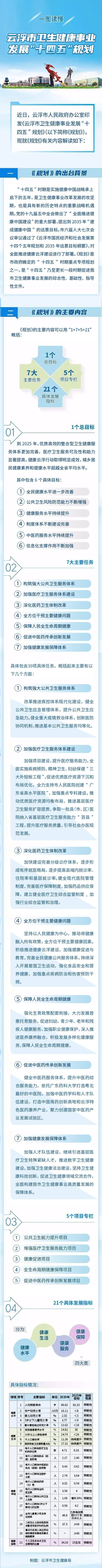 一圖讀懂——《云浮市衛(wèi)生健康事業(yè)發(fā)展“十四五”規(guī)劃》政策解讀.jpg