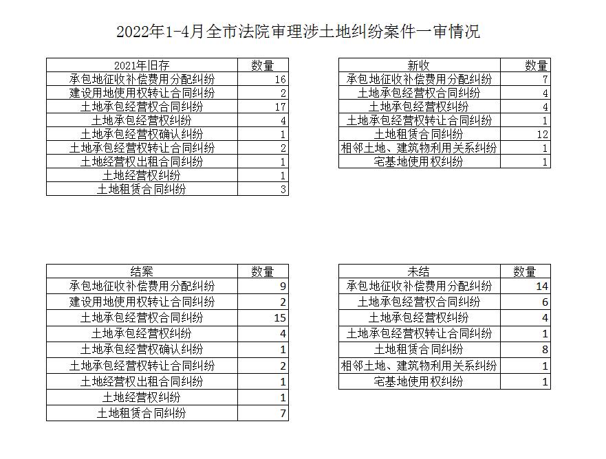 2022年1-4月全市法院審理涉土地糾紛案件一審情況1.jpg