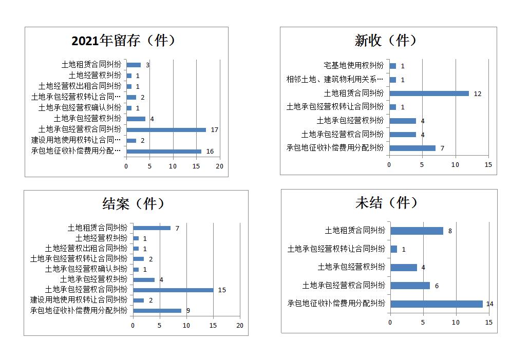 2022年1-4月全市法院審理涉土地糾紛案件一審情況2.jpg