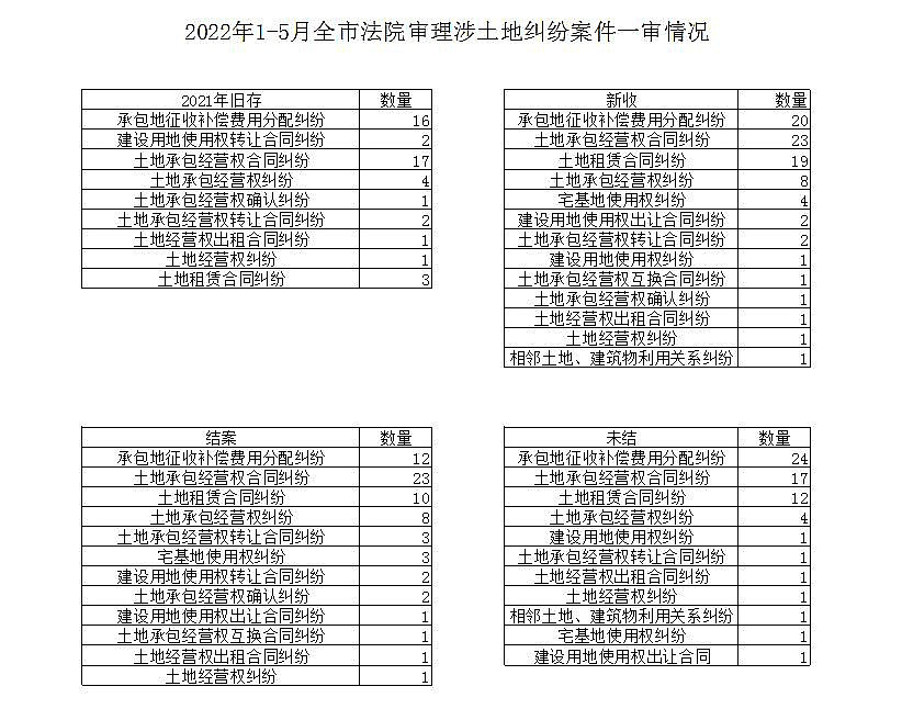 2022年1-5月全市法院審理涉土地糾紛案件一審情況1.JPG