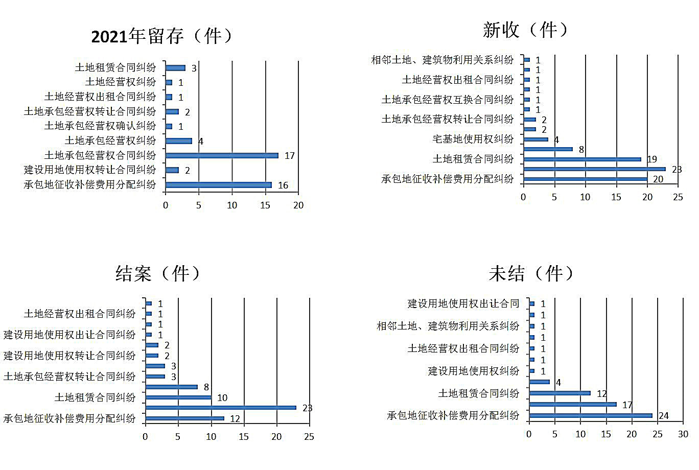 2022年1-5月全市法院審理涉土地糾紛案件一審情況2.JPG