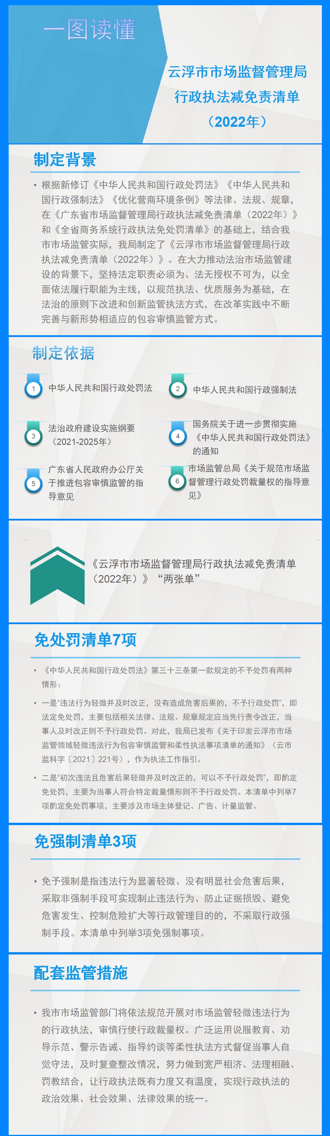 圖文解讀：一圖讀懂云浮市市場監(jiān)督管理局行政執(zhí)法減免責(zé)清單（2022年）.jpg