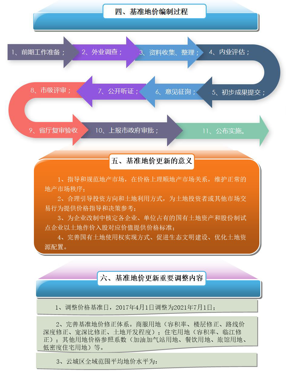一圖讀懂《云浮市云城區(qū)2021年國有建設(shè)用地使用權(quán)基準(zhǔn)地價(jià)更新項(xiàng)目》2.jpg