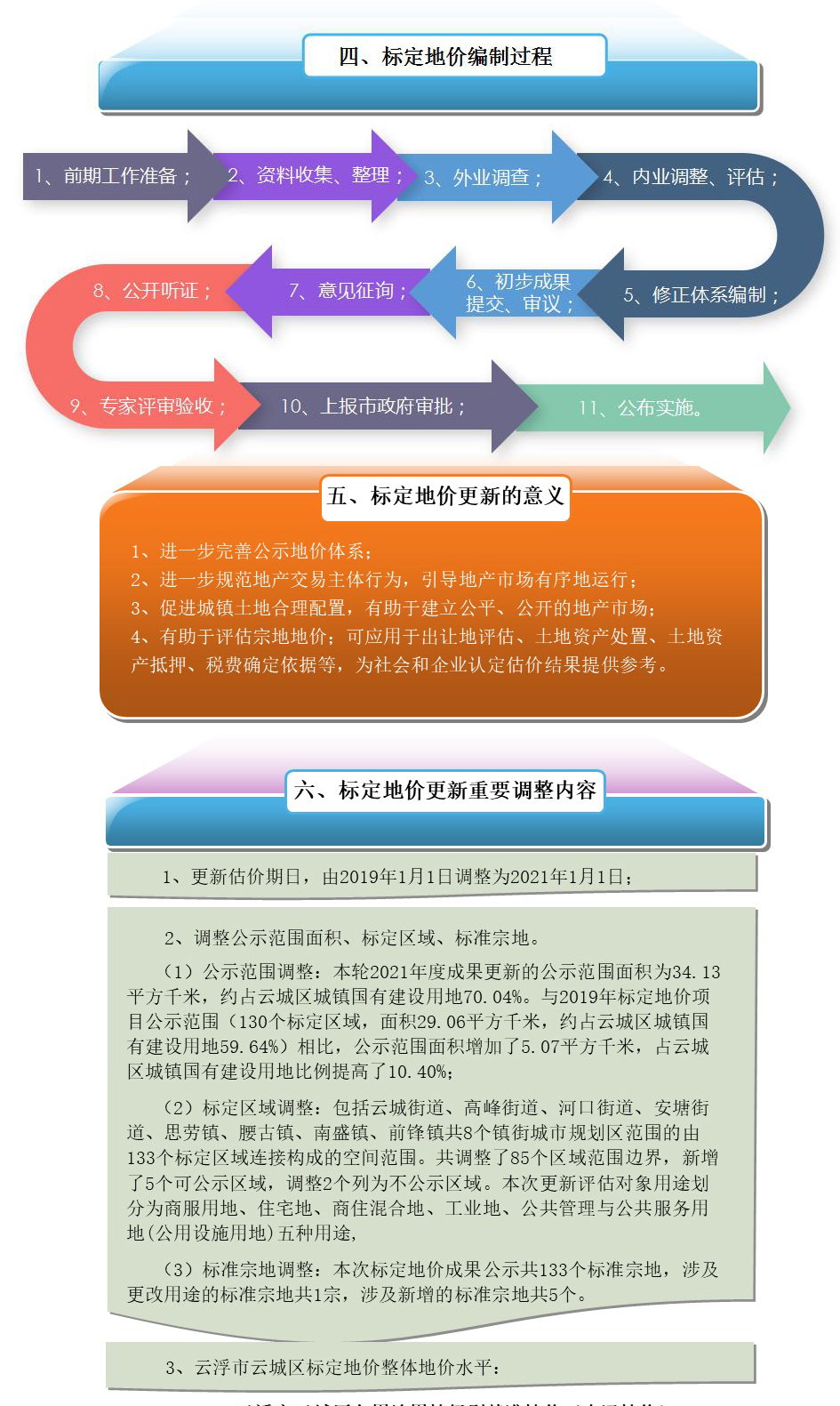 一圖讀懂《云浮市云城區(qū)2021年度城鎮(zhèn)國有建設(shè)用地標(biāo)定地價更新項目成果》2.jpg