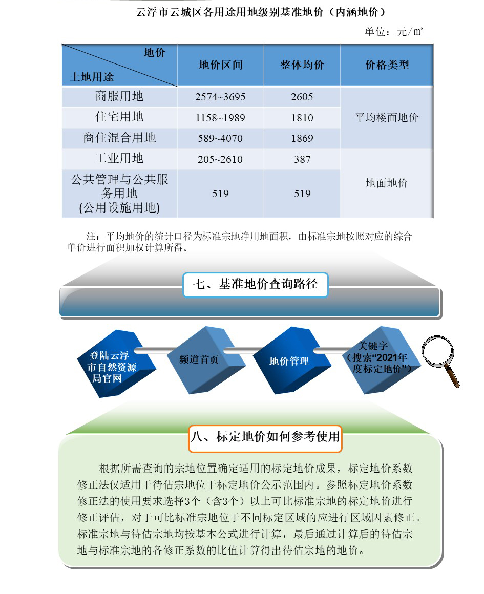 一圖讀懂《云浮市云城區(qū)2021年度城鎮(zhèn)國有建設(shè)用地標(biāo)定地價更新項目成果》3.jpg