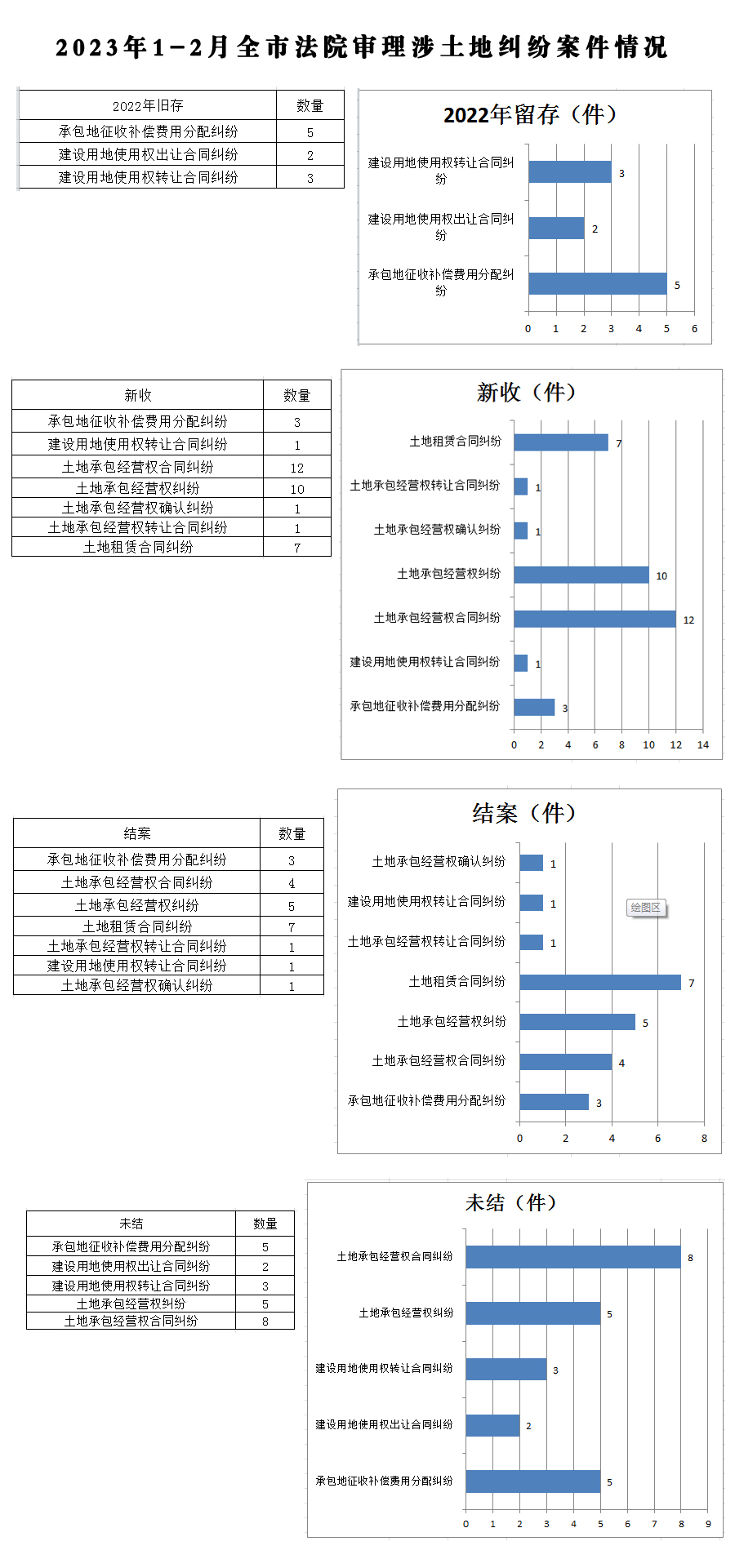 2023年1-2月全市法院審理涉土地糾紛案件情況.jpg