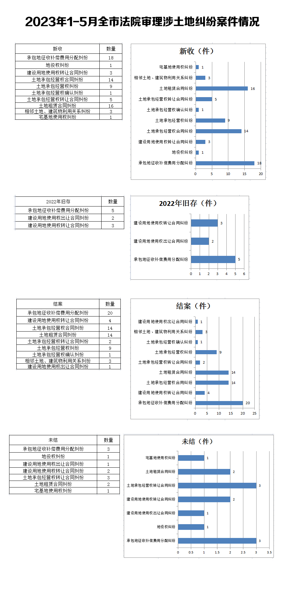 2023年1-5月全市法院審理涉土地糾紛案件情況.jpg