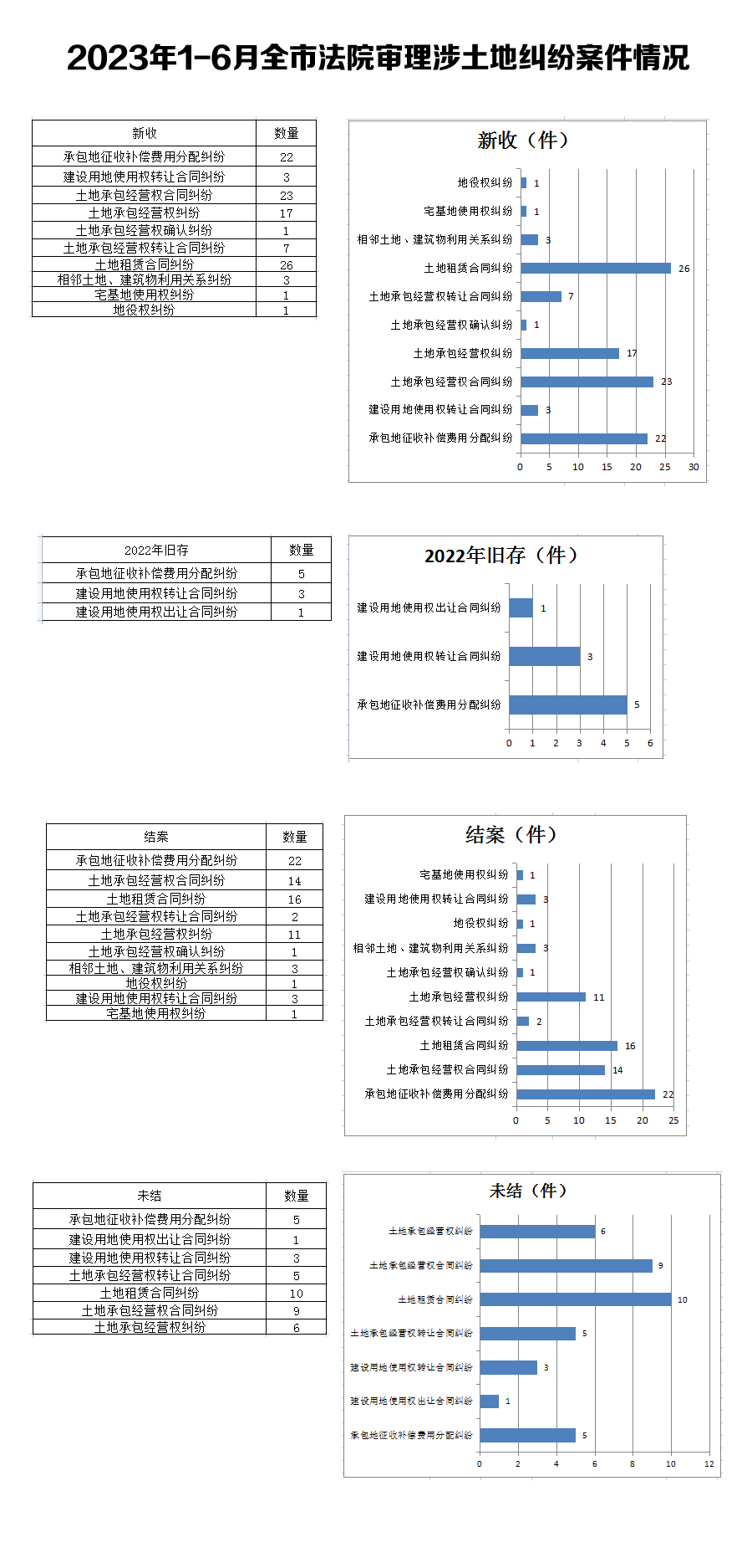 2023年1-6月全市法院審理涉土地糾紛案件情況.jpg