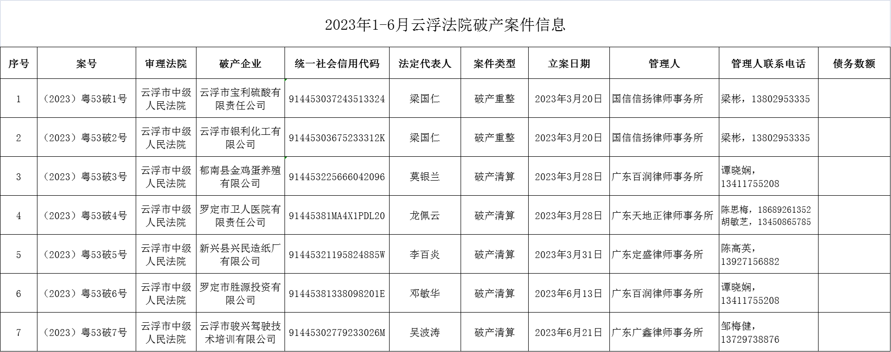 2023年1-6月云浮法院破產(chǎn)案件信息.png