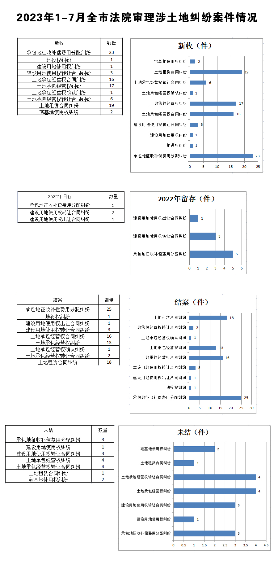 2023年1-7月全市法院審理涉土地糾紛案件情況.jpg
