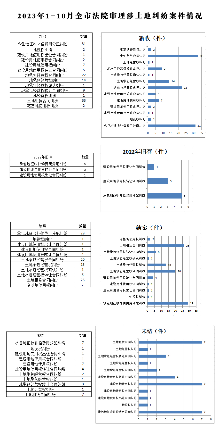 2023年1-10月全市法院審理涉土地糾紛案件情況.jpg