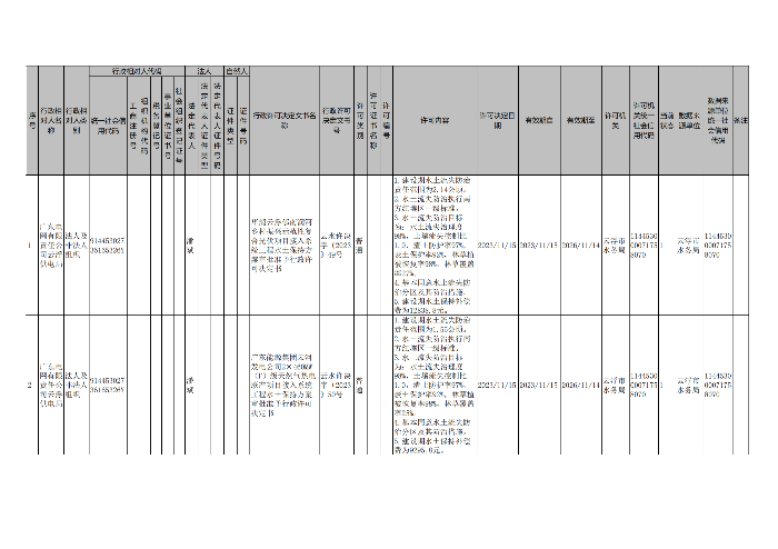 云浮市水務局行政許可事項公示（2宗輸變電工程）_00.png