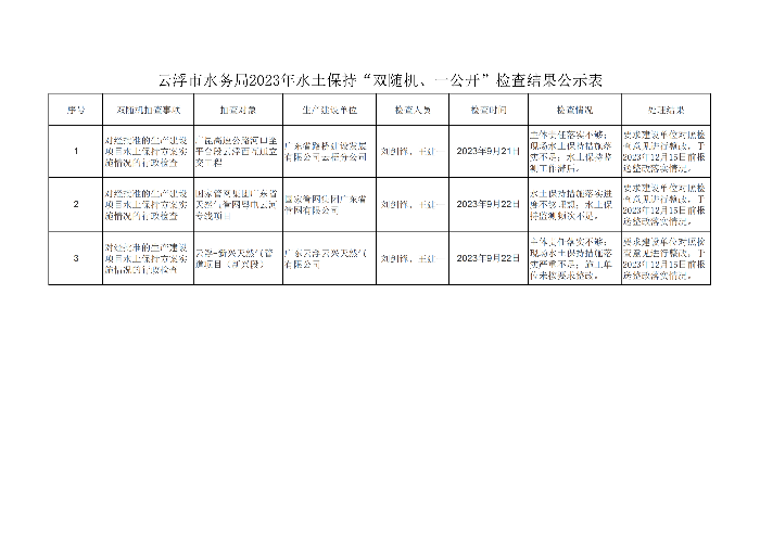 云浮市水務(wù)局2023年水土保持“雙隨機(jī)、一公開”檢查結(jié)果公示表_00.png