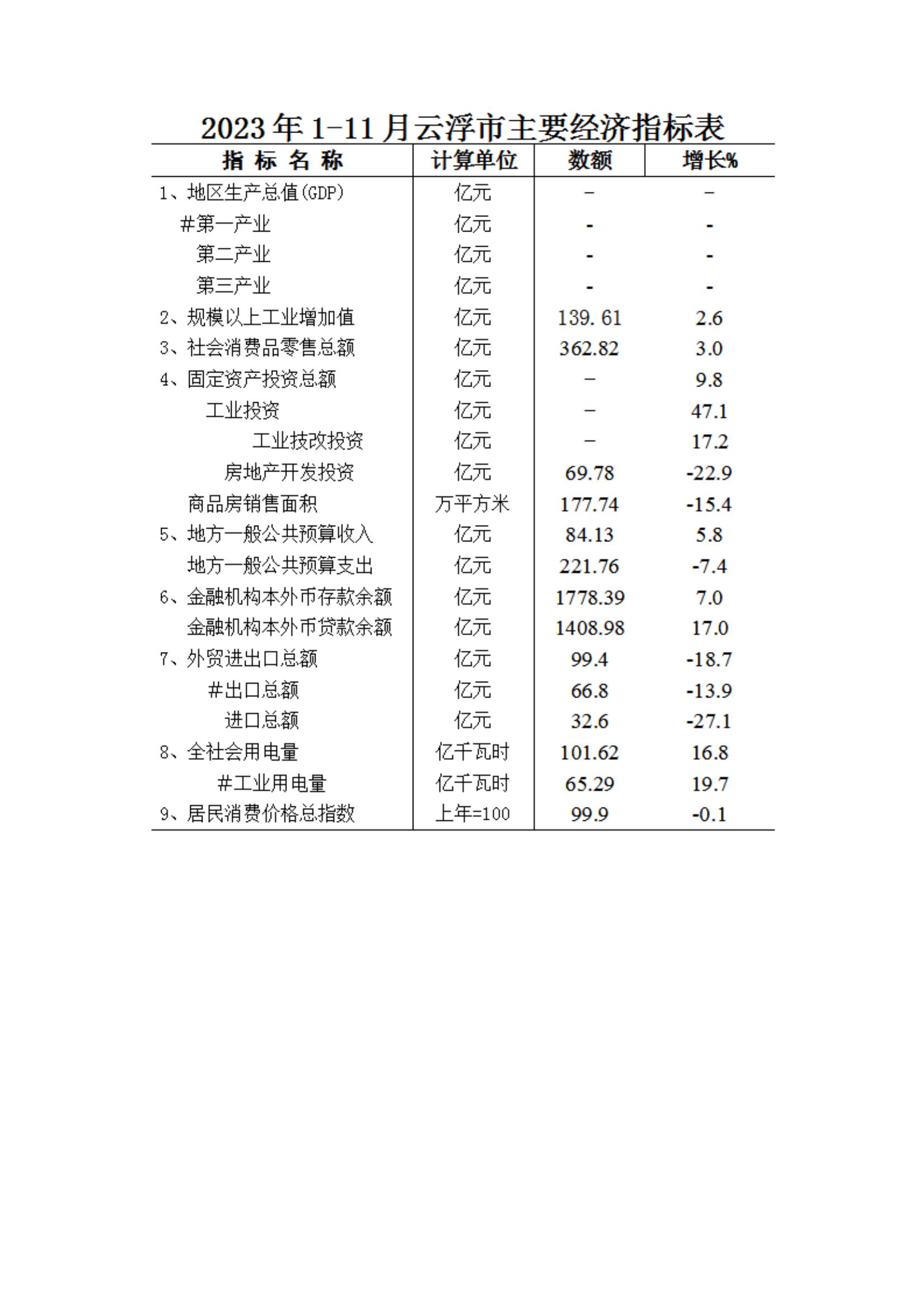 2023年1-11月云浮市經(jīng)濟(jì)運(yùn)行簡(jiǎn)況表_00.jpg