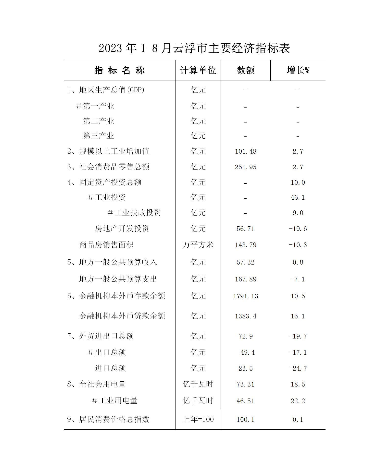 2023年1-8月云浮市經(jīng)濟(jì)運(yùn)行簡(jiǎn)況表_01.jpg