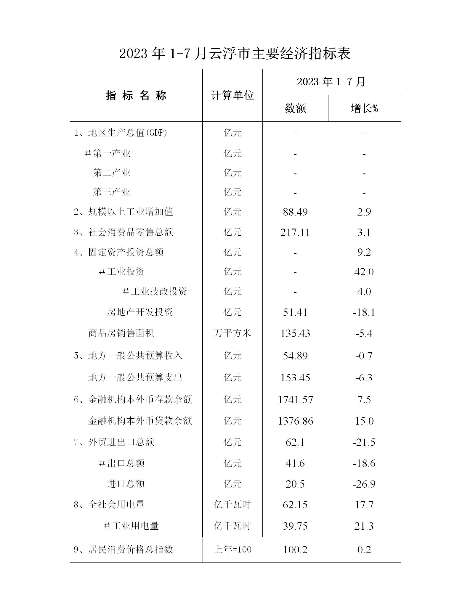 2023年1-7月云浮市經(jīng)濟(jì)運(yùn)行簡況表_01.jpg