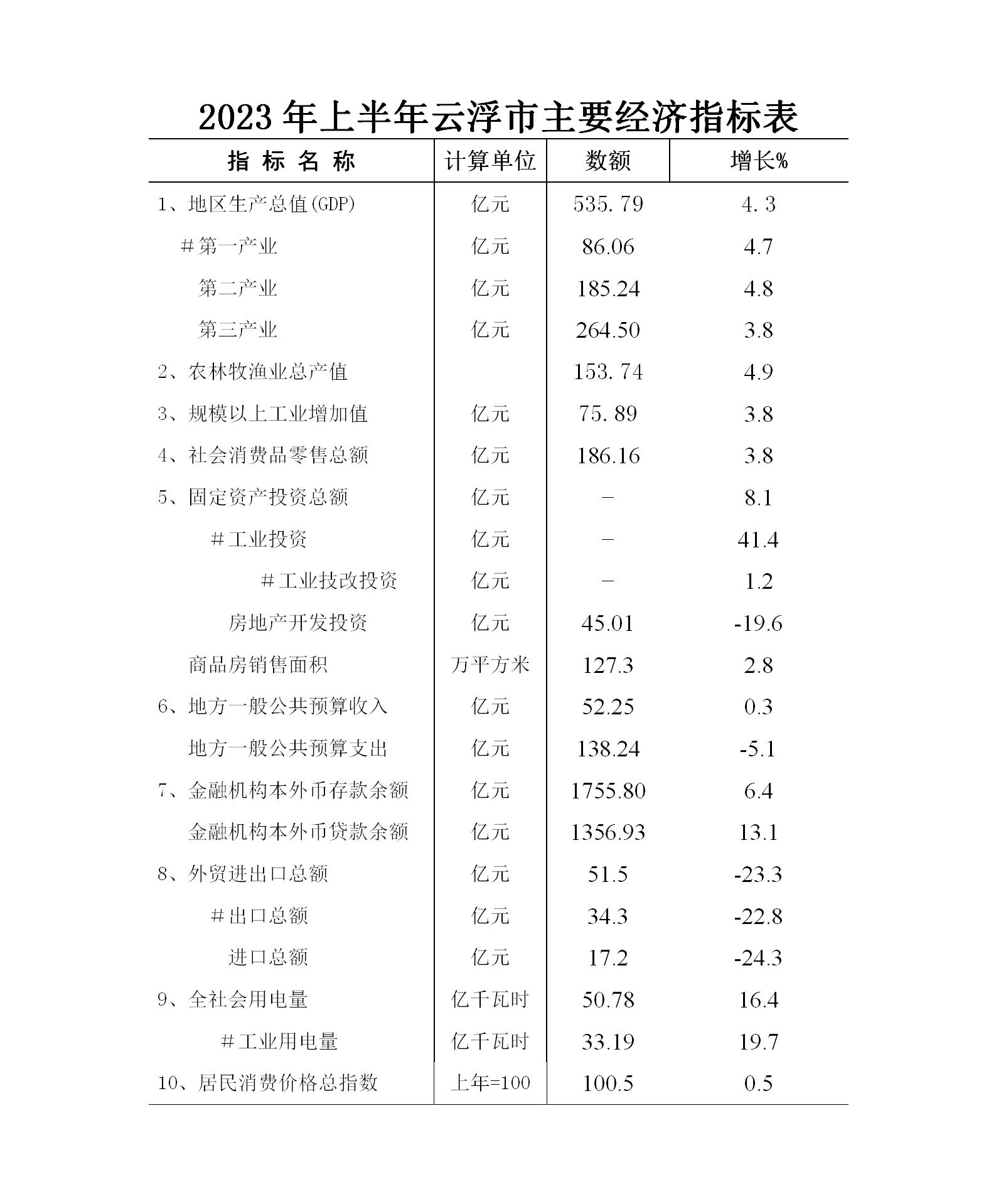 2023年上半年云浮市經(jīng)濟運行簡況表_01.jpg
