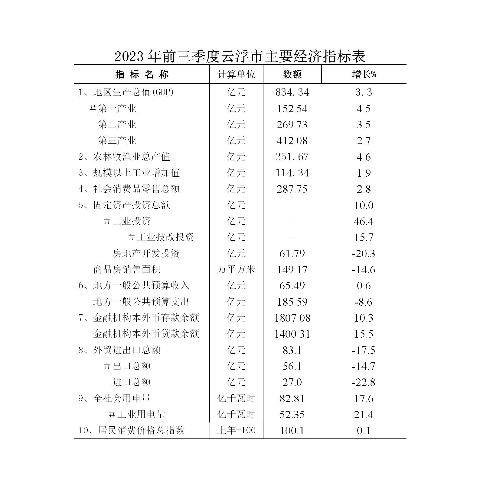 2023年前三季度云浮市經(jīng)濟(jì)運(yùn)行簡(jiǎn)況表_01.jpg