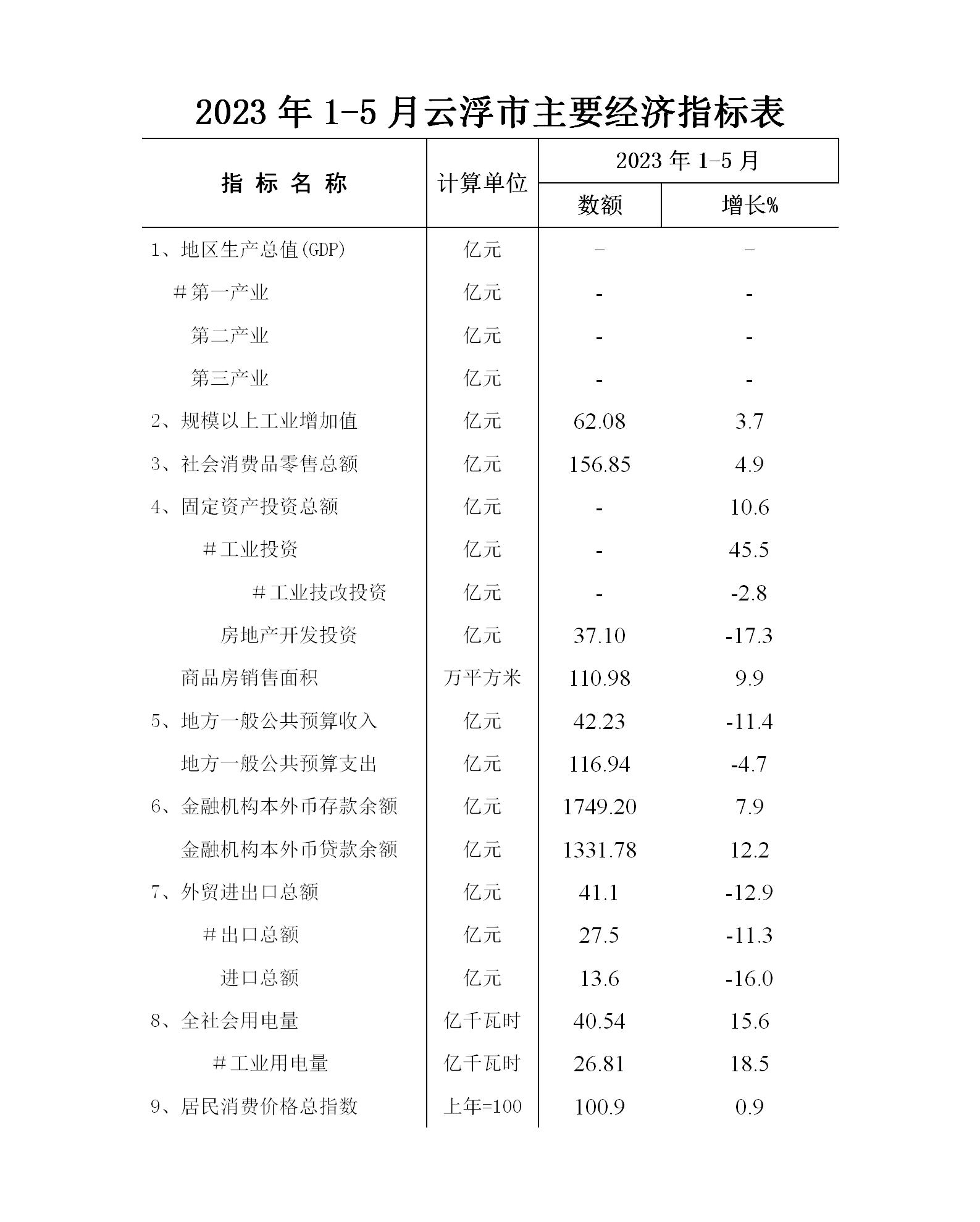 2023年1-5月云浮市經(jīng)濟(jì)運(yùn)行簡況表_01.jpg