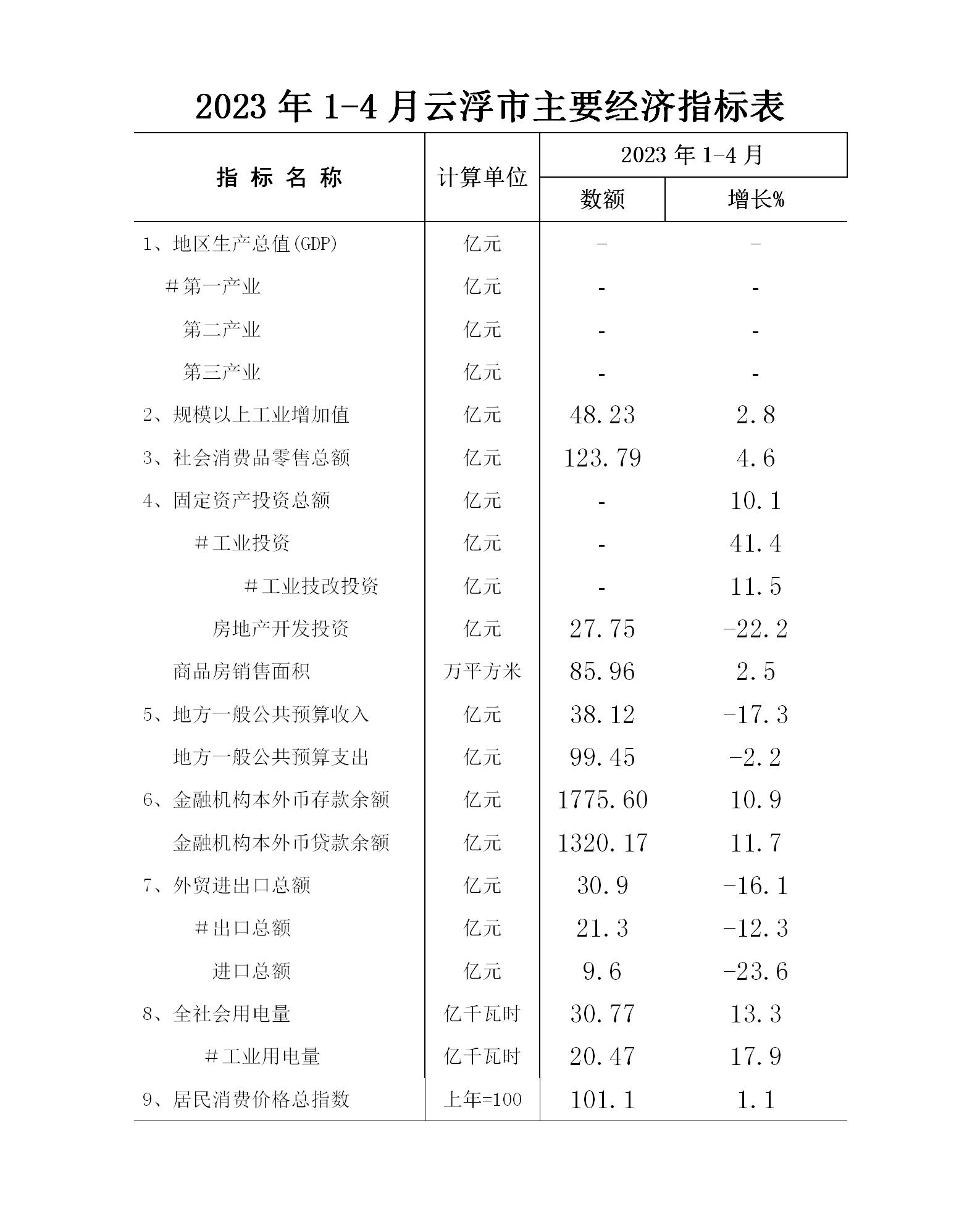 2023年1-4月云浮市經(jīng)濟(jì)運(yùn)行簡(jiǎn)況表_01.jpg