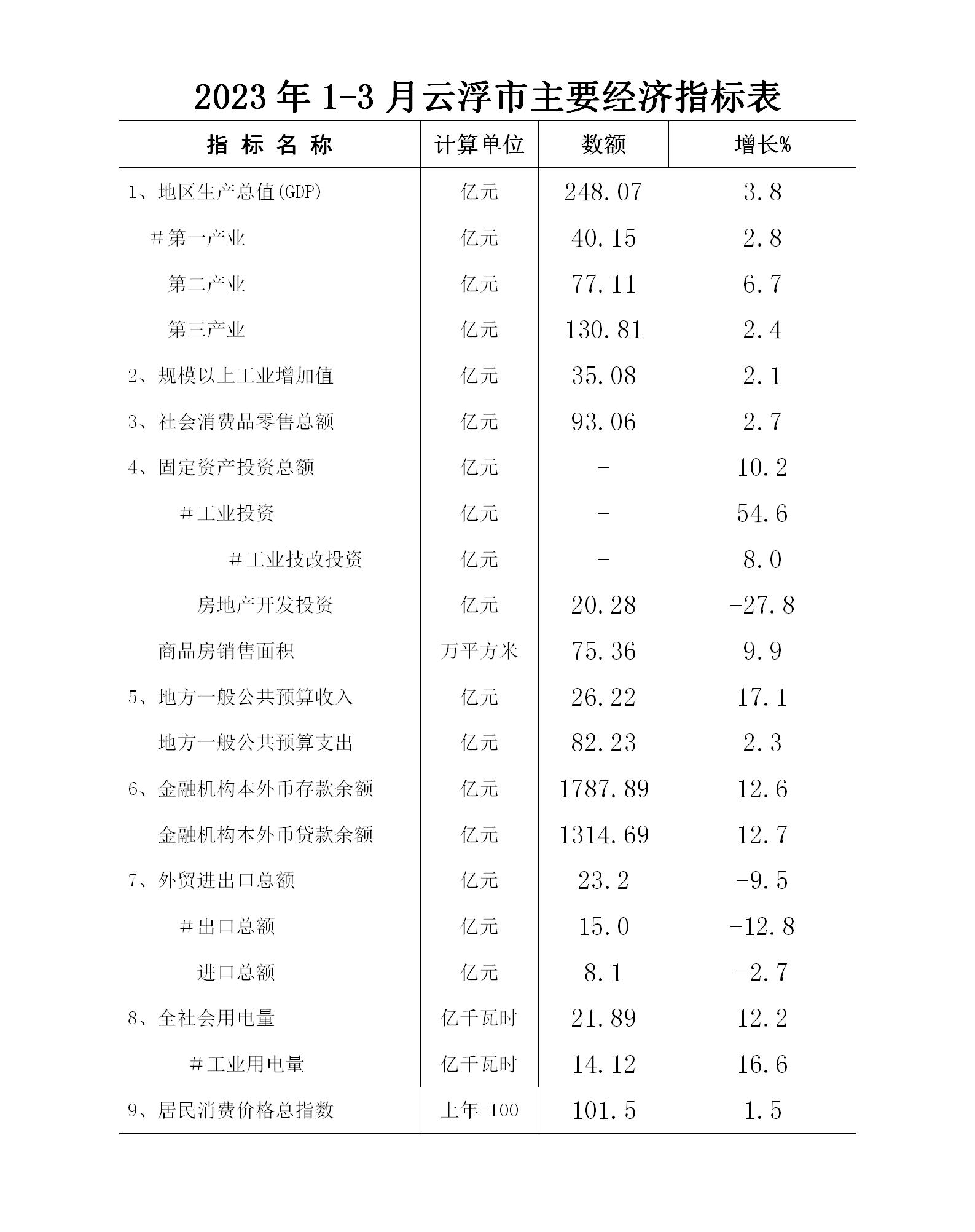 2023年1-3月云浮市經(jīng)濟運行簡況表_01.jpg
