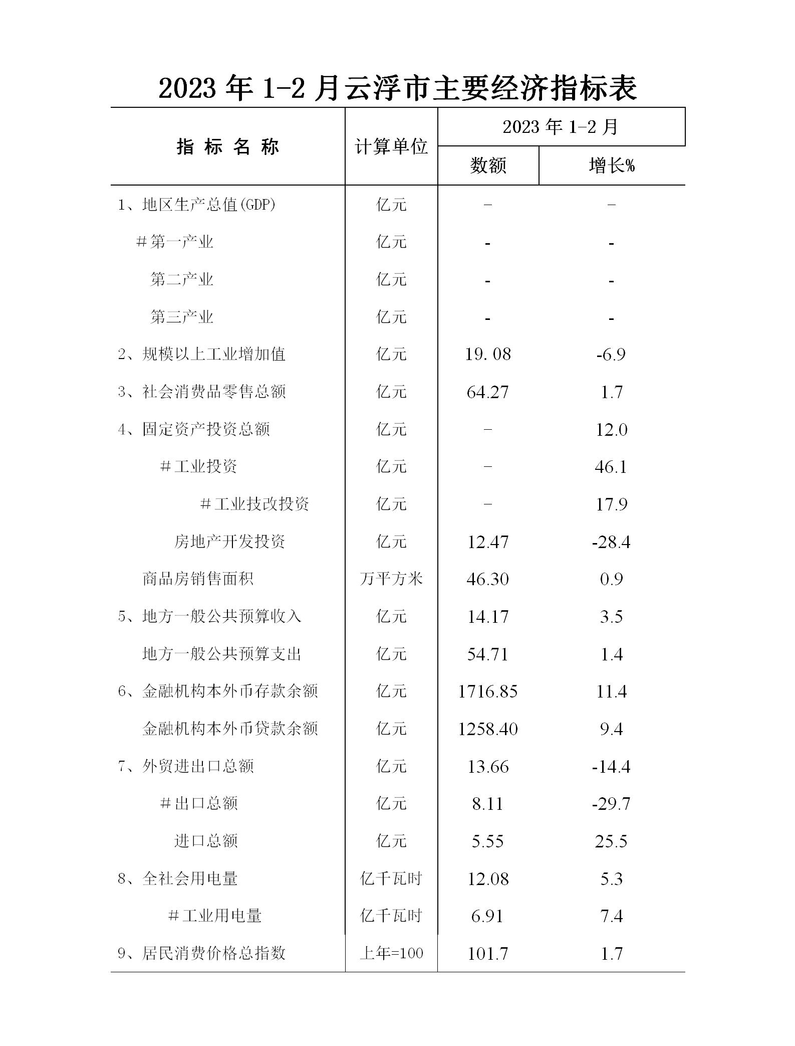 2023年1-2月云浮市經(jīng)濟(jì)運(yùn)行簡(jiǎn)況表_01.jpg