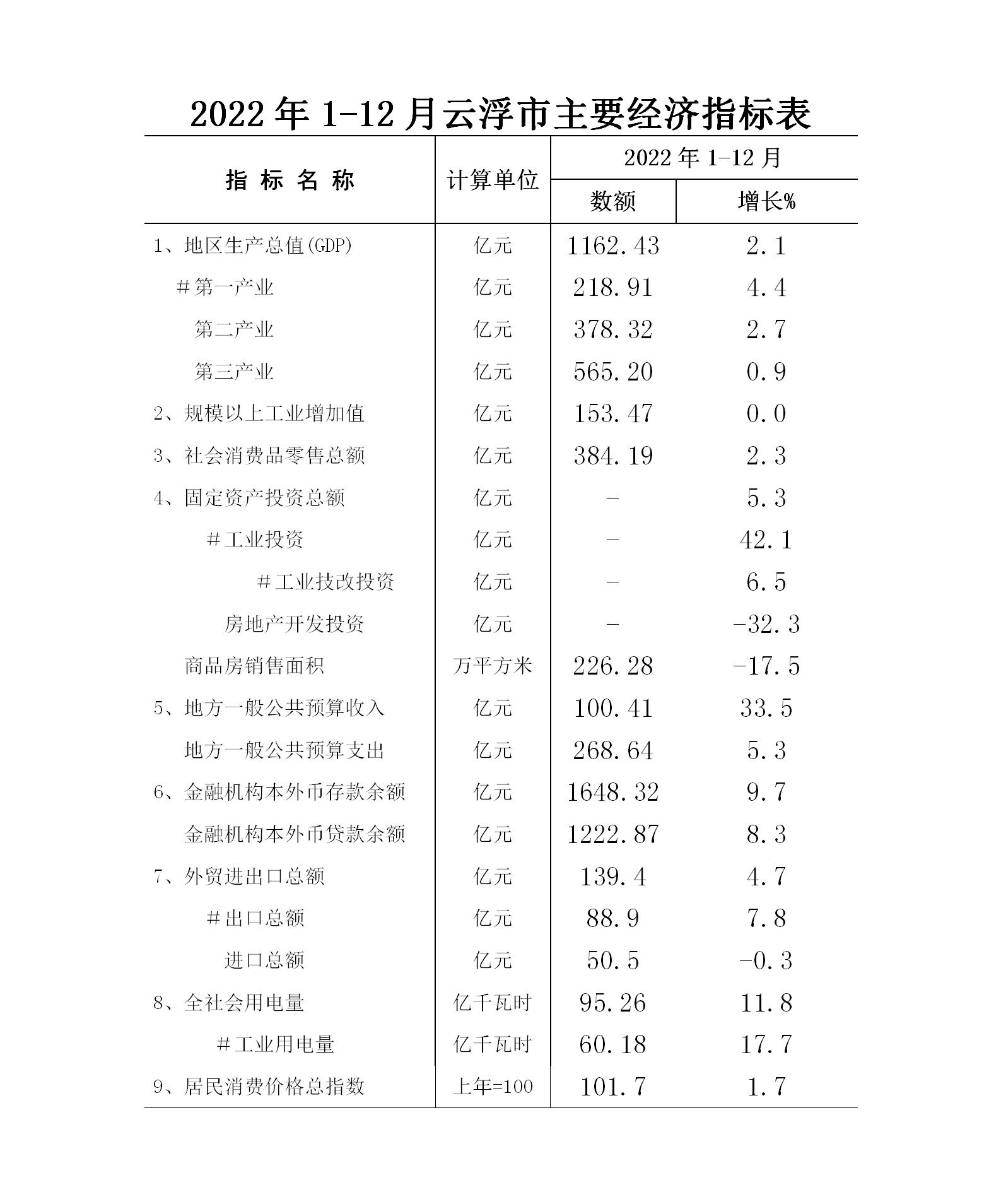 2022年云浮市經(jīng)濟運行簡況表_01.jpg