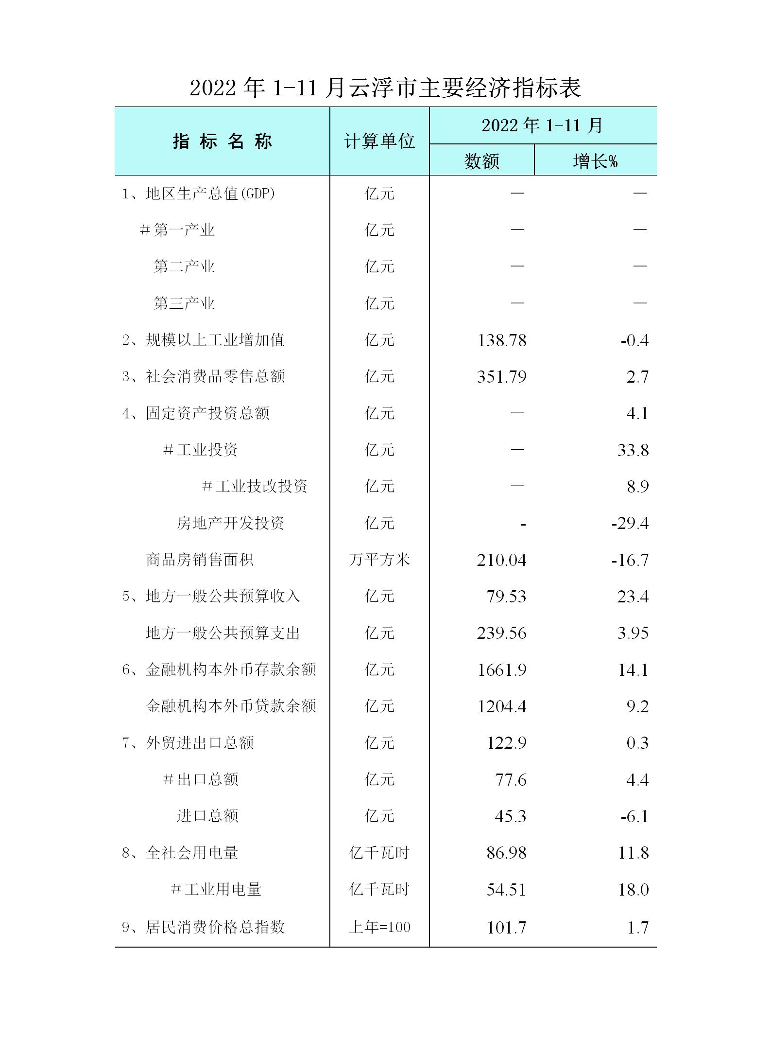 1-11月云浮市經(jīng)濟(jì)運(yùn)行簡(jiǎn)況表_01.jpg