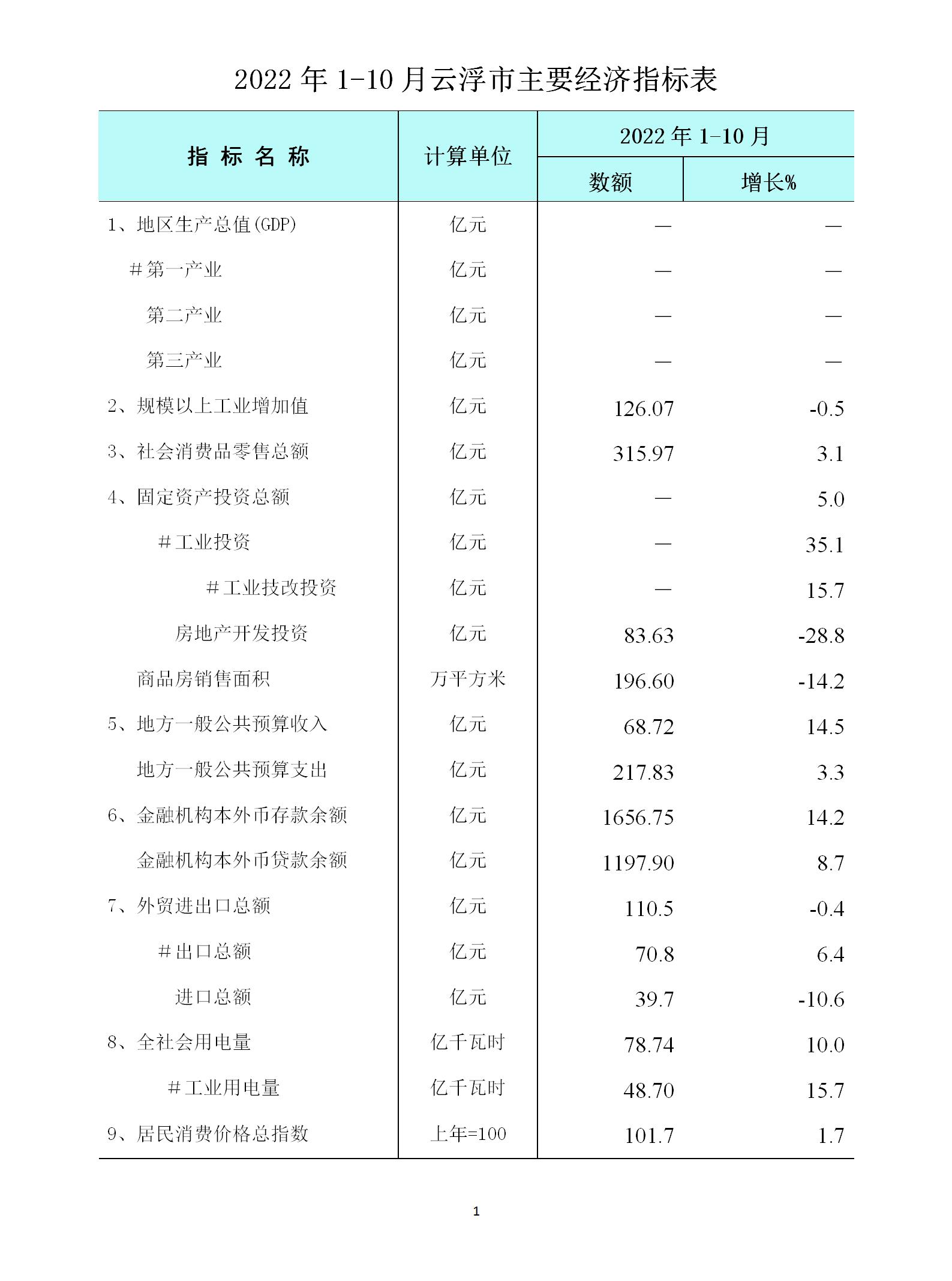 1-10月全市經(jīng)濟(jì)運(yùn)行簡(jiǎn)況表_01.jpg