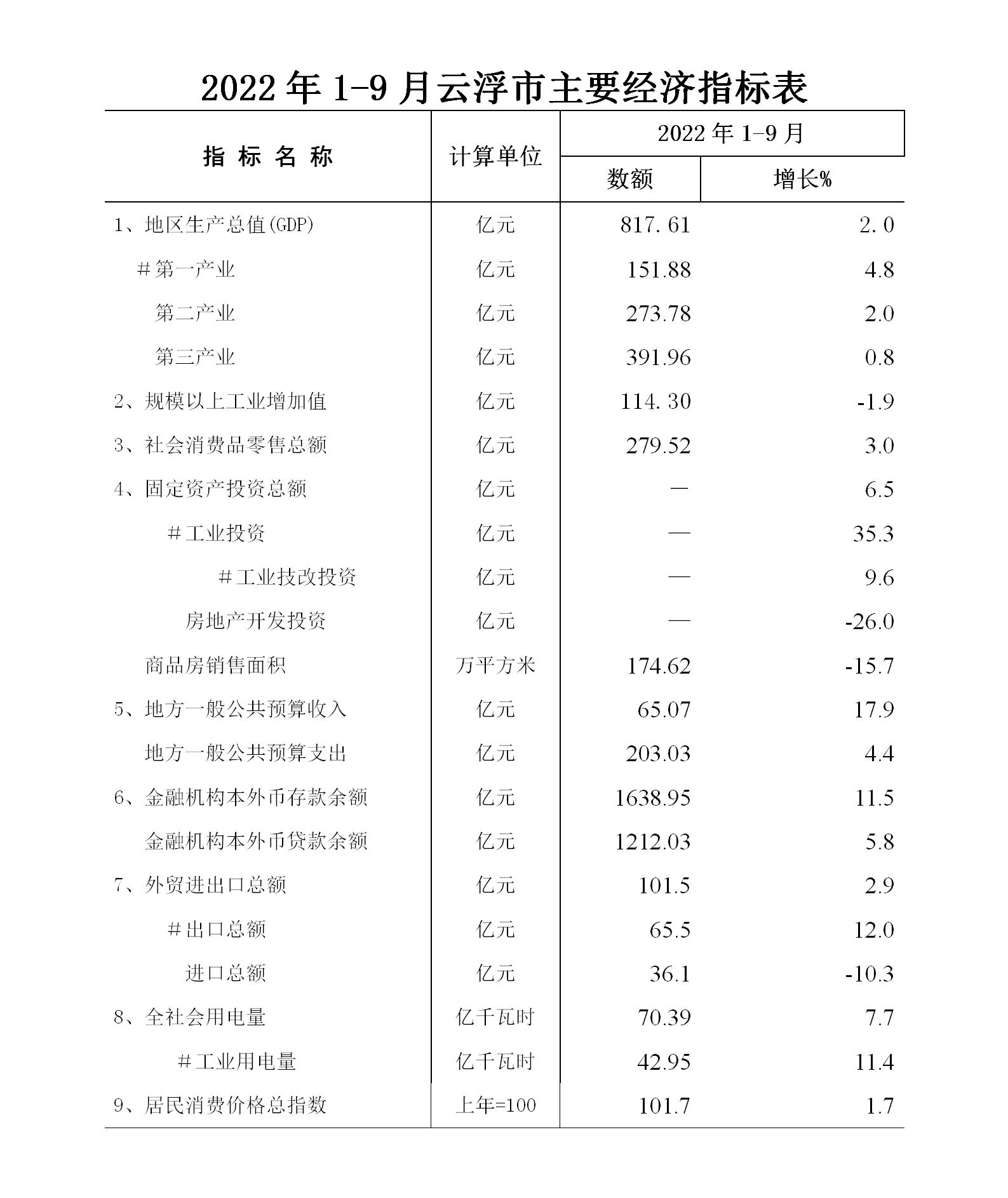 1-9月云浮市經(jīng)濟(jì)運(yùn)行簡(jiǎn)況表_01.jpg