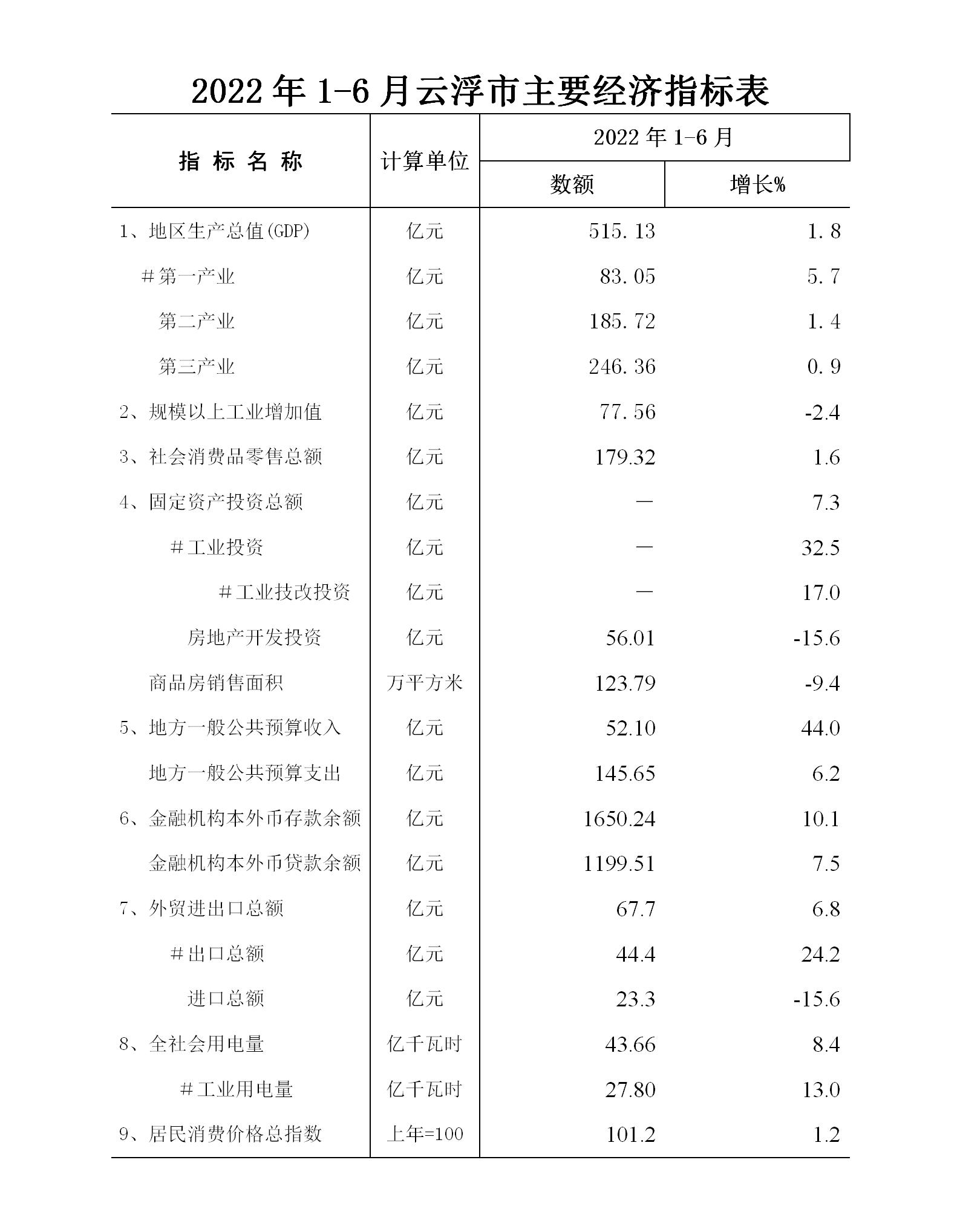 上半年云浮市經(jīng)濟(jì)運(yùn)行簡況表_01.jpg