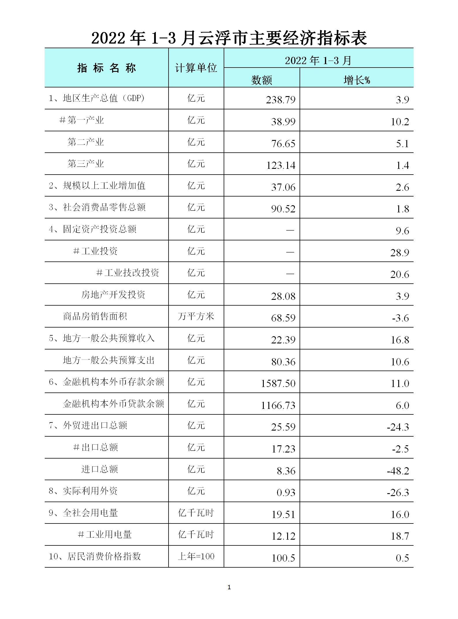 一季度經(jīng)濟運行簡況-表_01.jpg