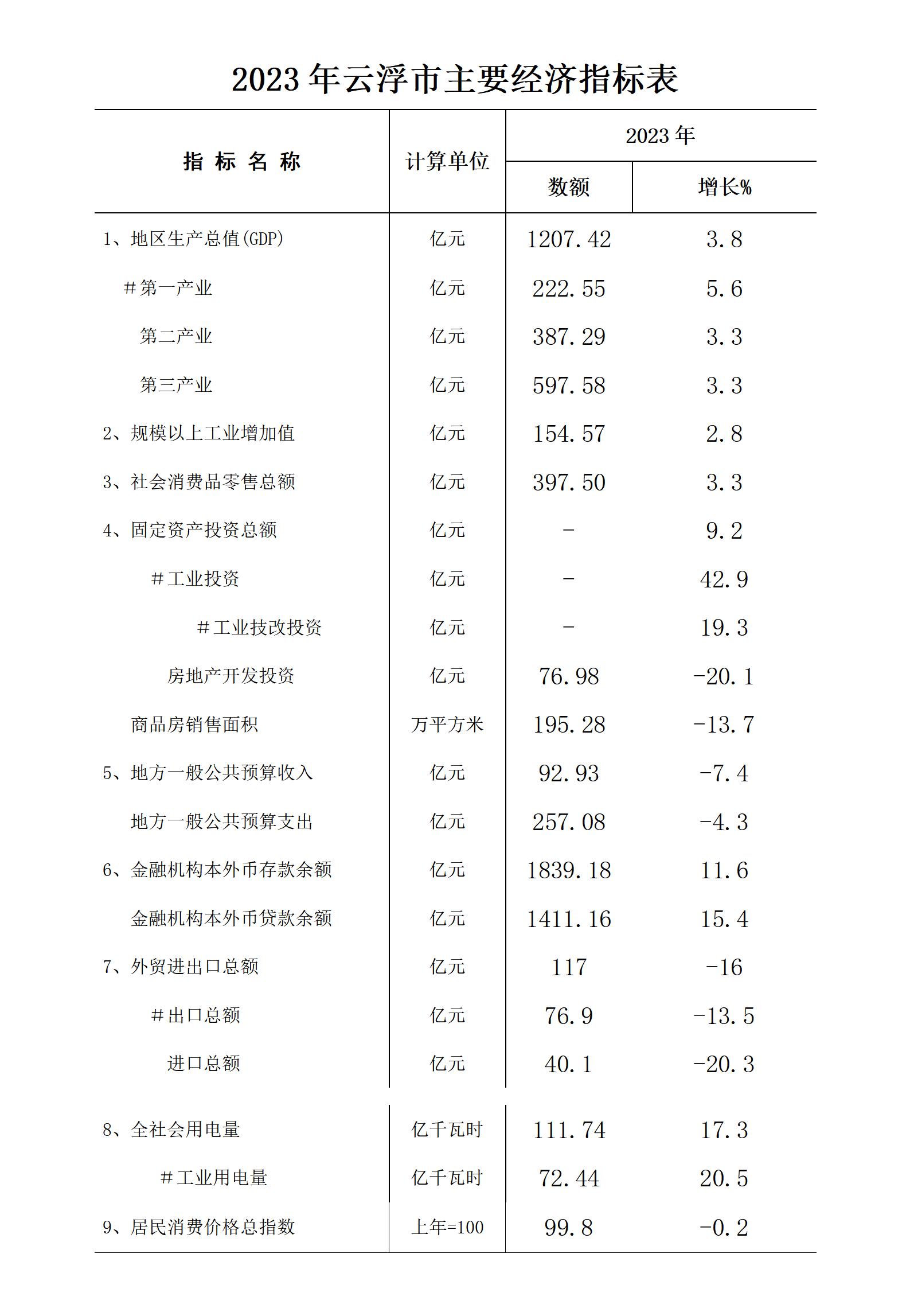 《2023年云浮市經(jīng)濟(jì)運(yùn)行簡(jiǎn)況》掛網(wǎng)公開發(fā)布_01.jpg