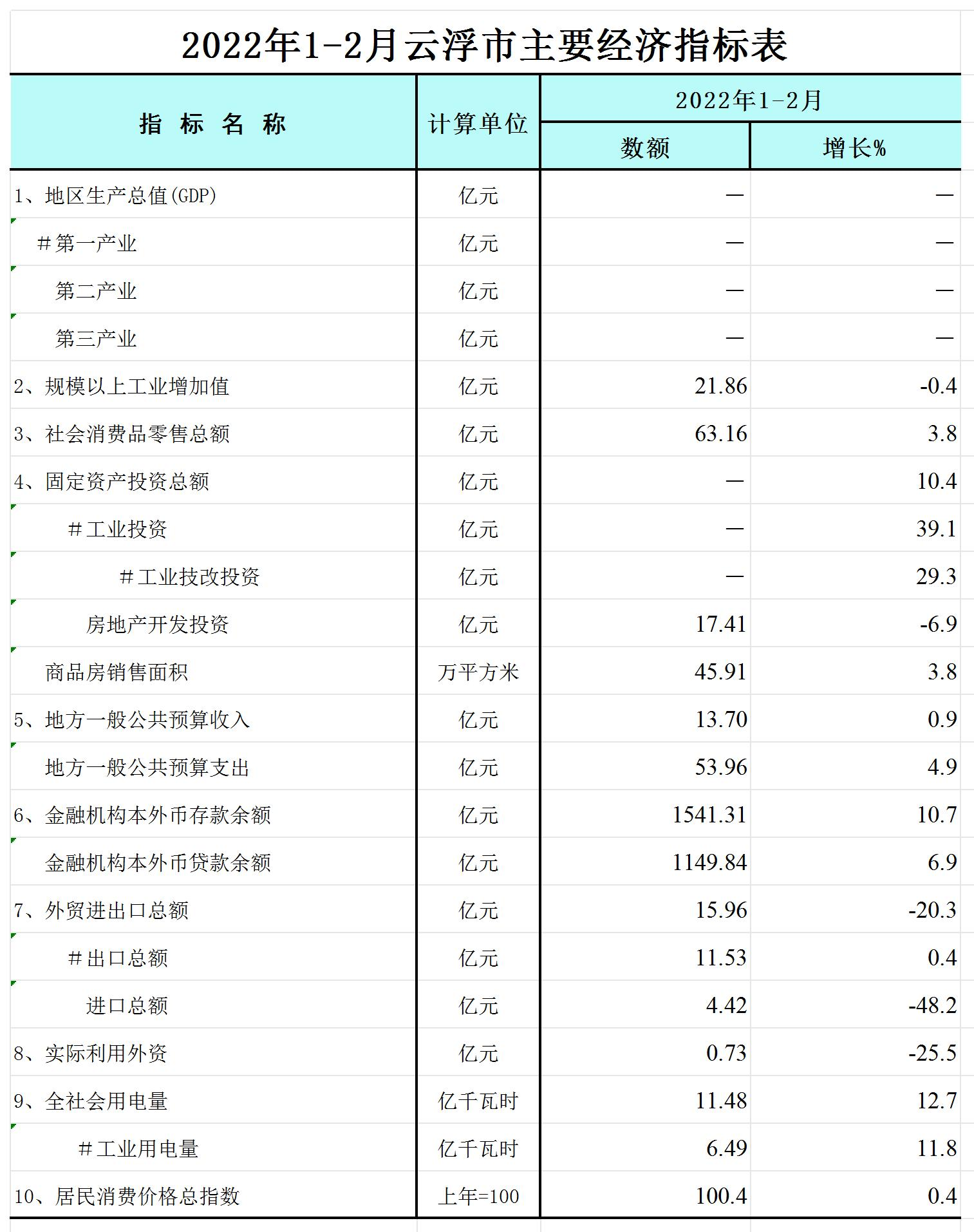 2022年1-2月云浮市主要經(jīng)濟(jì)指標(biāo)表-網(wǎng)絡(luò)版_Sheet1.jpg