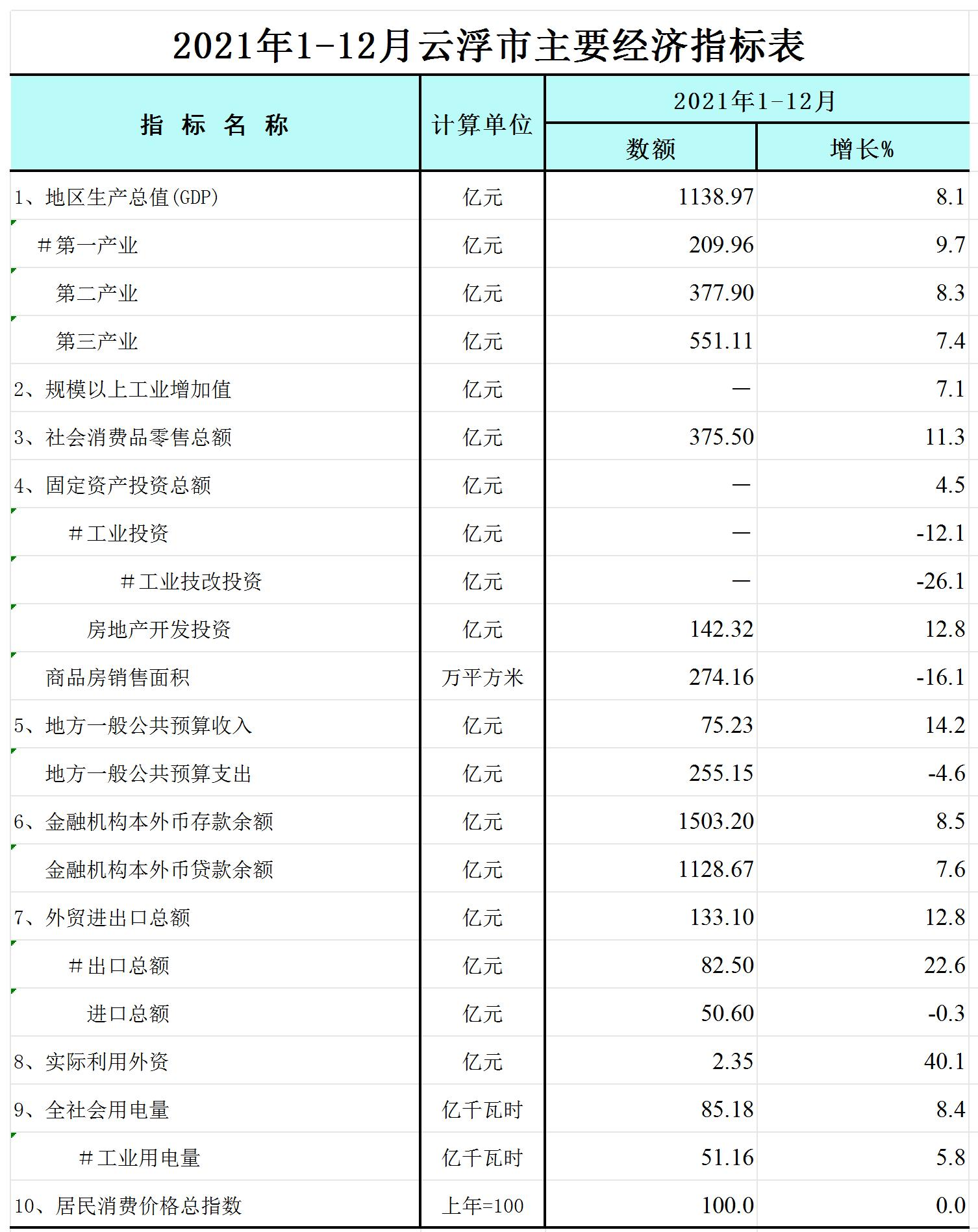 2021年1-12月云浮市主要經濟指標表-網絡版_Sheet1.jpg