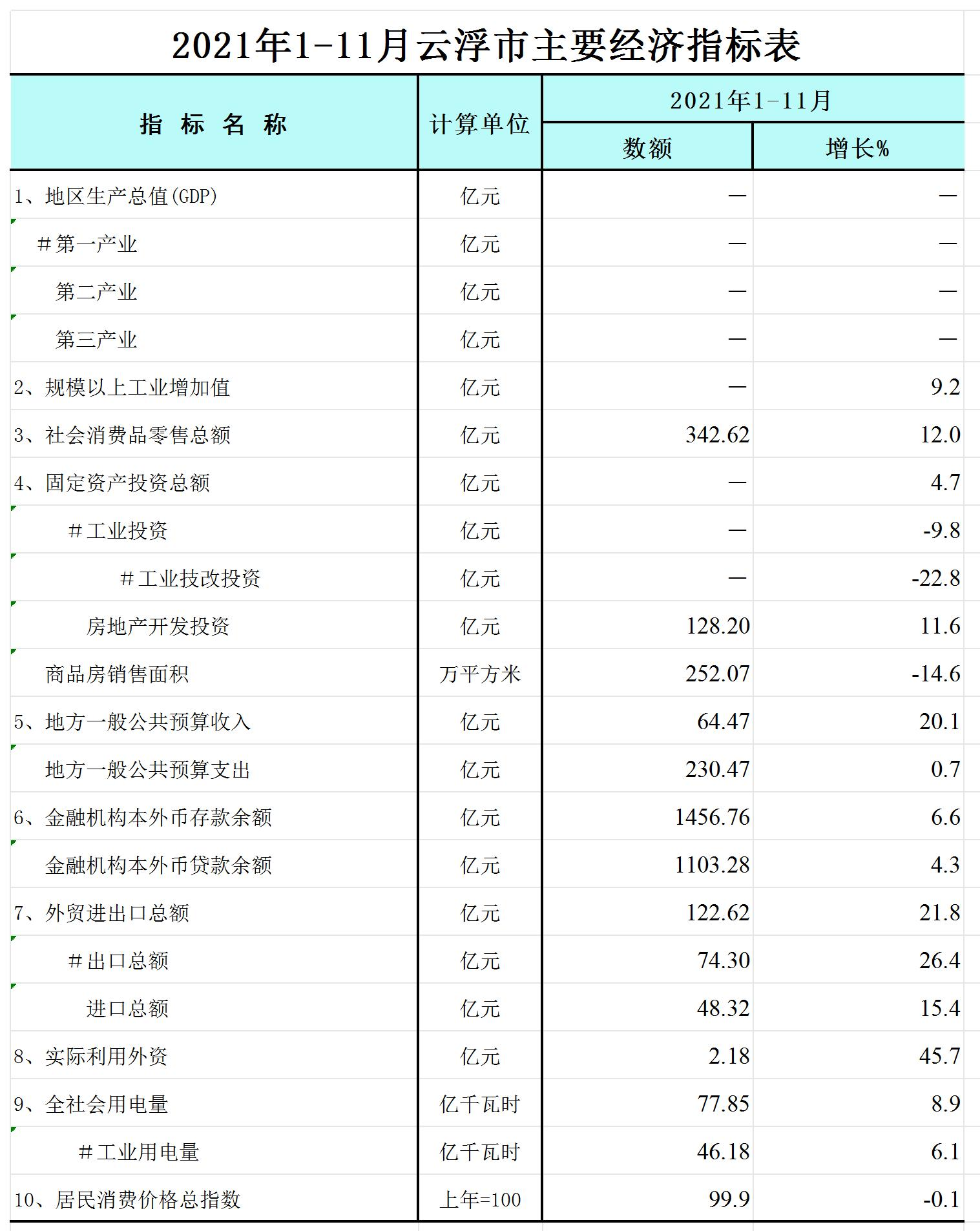 2021年1-11月云浮市主要經(jīng)濟(jì)指標(biāo)表-網(wǎng)絡(luò)版_Sheet1.jpg