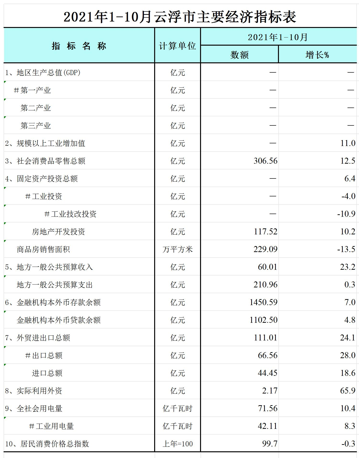 2021年1-10月云浮市主要經(jīng)濟指標表-網(wǎng)絡版_Sheet1.jpg