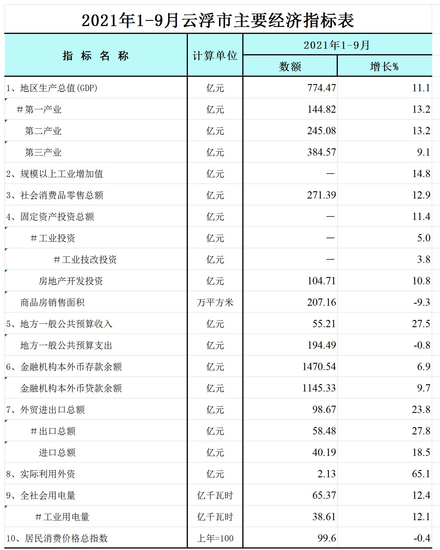 2021年1-9月云浮市主要經(jīng)濟(jì)指標(biāo)表-網(wǎng)絡(luò)版_Sheet1.jpg