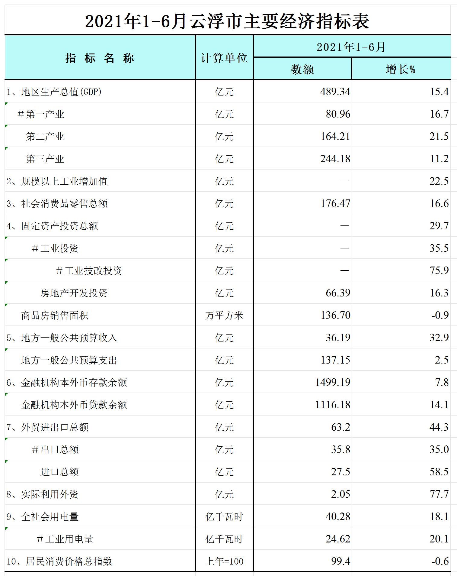 2021年1-6月云浮市主要經(jīng)濟指標表-網(wǎng)絡(luò)版_Sheet1.jpg