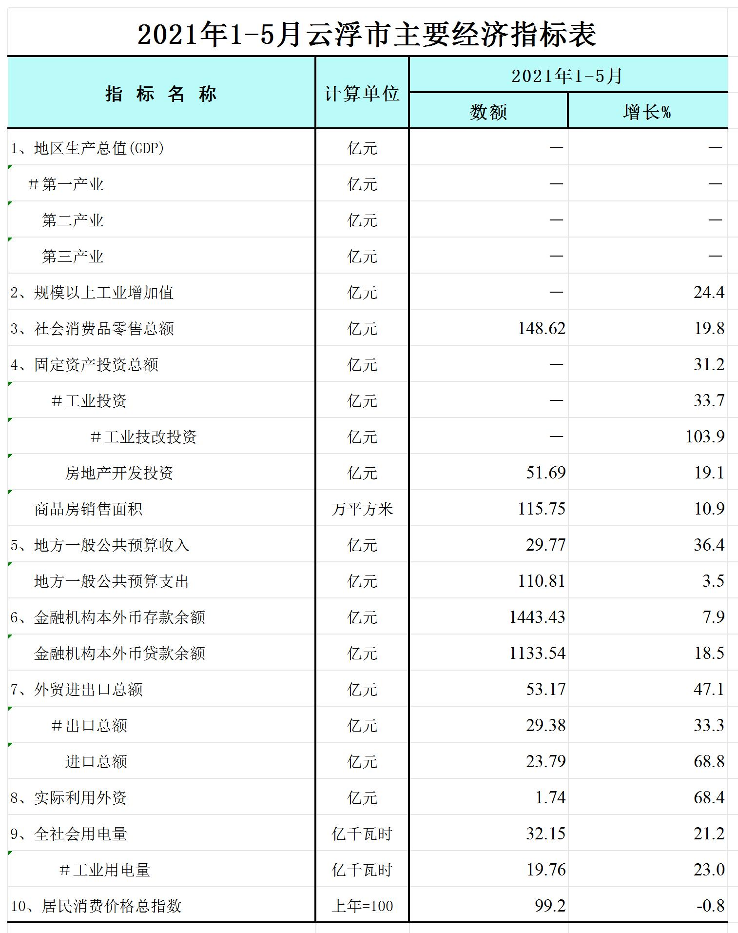 2021年1-5月云浮市主要經濟指標表-網絡版_Sheet1.jpg