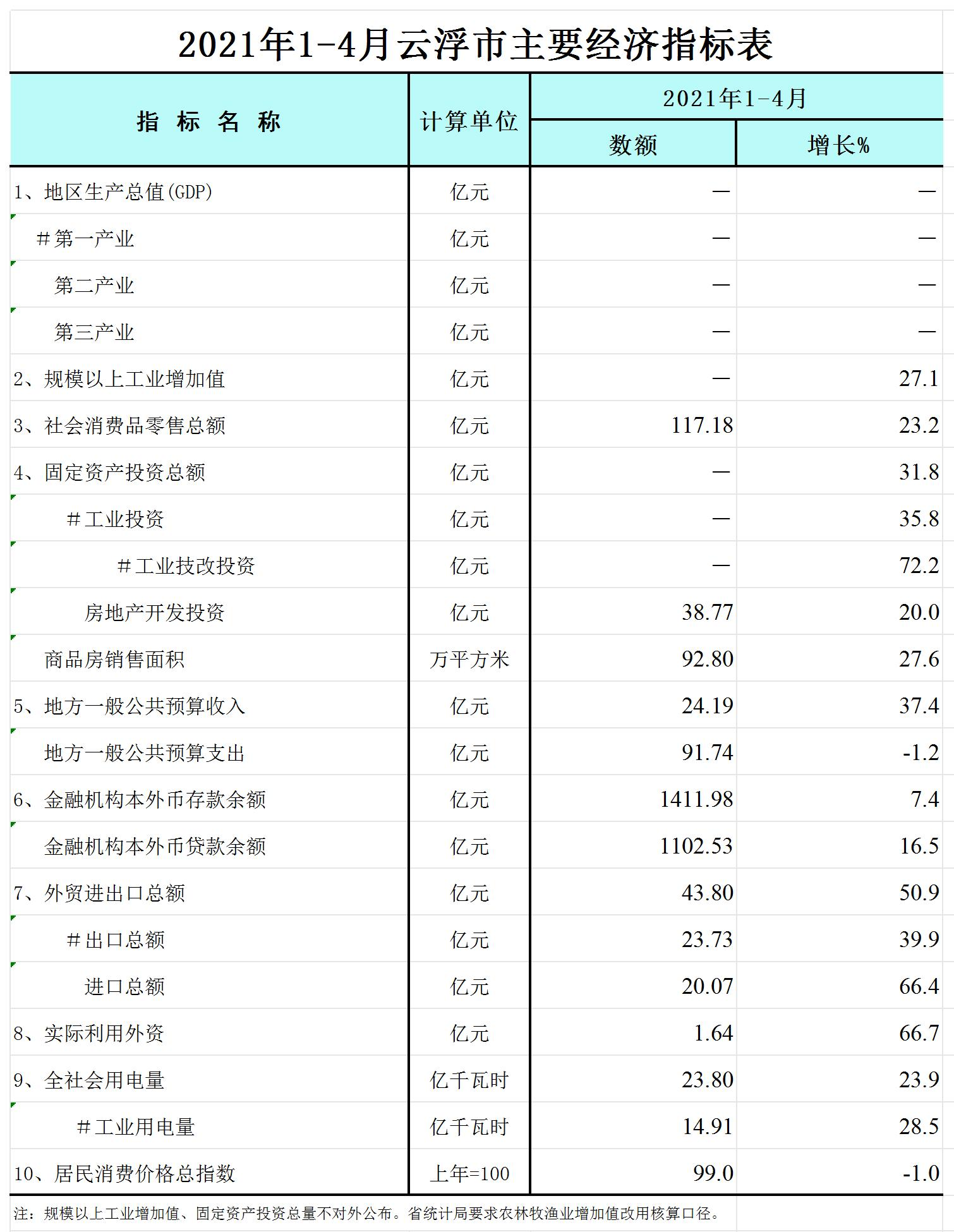 2021年1-4月云浮市主要經(jīng)濟(jì)指標(biāo)表-網(wǎng)絡(luò)版_Sheet1.jpg