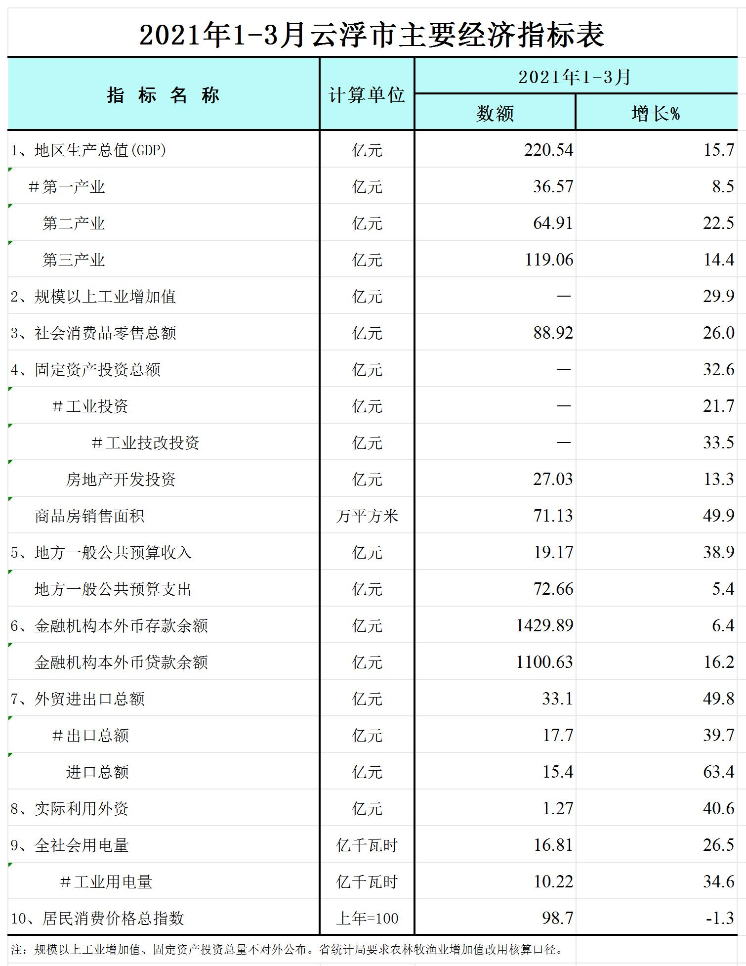 2021年1-3月云浮市主要經(jīng)濟(jì)指標(biāo)表-網(wǎng)絡(luò)版_Sheet1.jpg